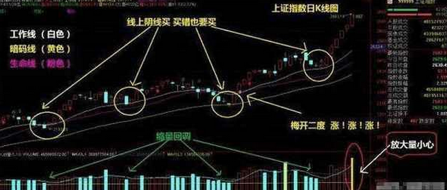 短线高手常用战法之"支撑线阴阳线"