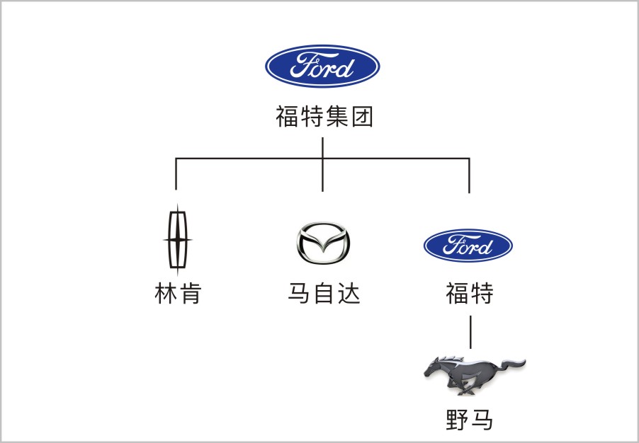 这些汽车品牌从属关系你都知道吗