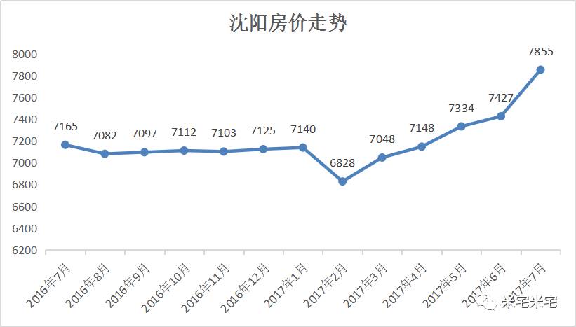 沈阳一年内房价走势▼一年左右的时候,沈阳也加入了限售行列,那么这