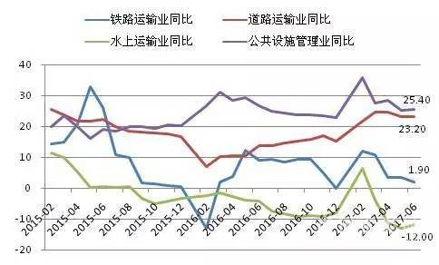 道路,水利,公共设施投资增速情况)在基础设施建设的几个细分领域中