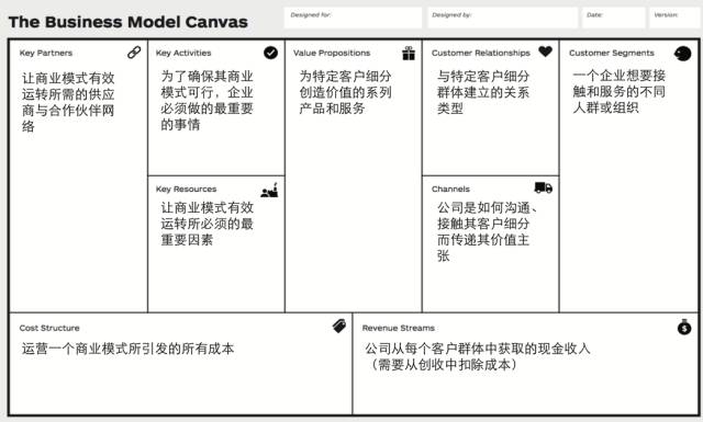 【创享报告】你所知道和不知道的商业模式画布， 我都知道_搜狐科技_搜狐网