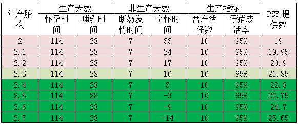 6大措施助你的母猪缩短非生产天数丹麦母猪死淘率降低至9其中哪些值得