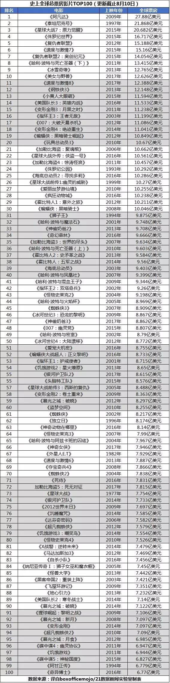 凌晨,《战狼2》票房破了40亿!吴京被网友"逼捐",他没回应并做了这件事