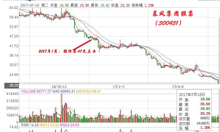 公司资金链问题一样 乐视网和暴风集团股价大跌的同时,股票质押问题