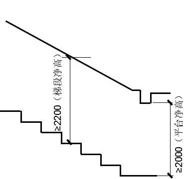 【楼梯展讯】谈点楼梯的各种尺寸要求及公式汇总计算