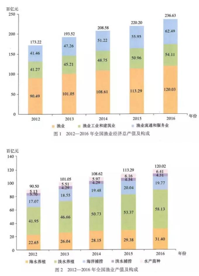 年渔业经济总量_经济发展图片(2)