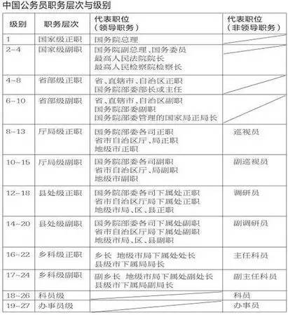 国家官员级别划分