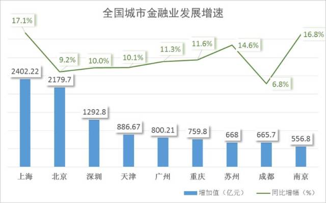 金融业增加值占gdp_湾区金融业gdp