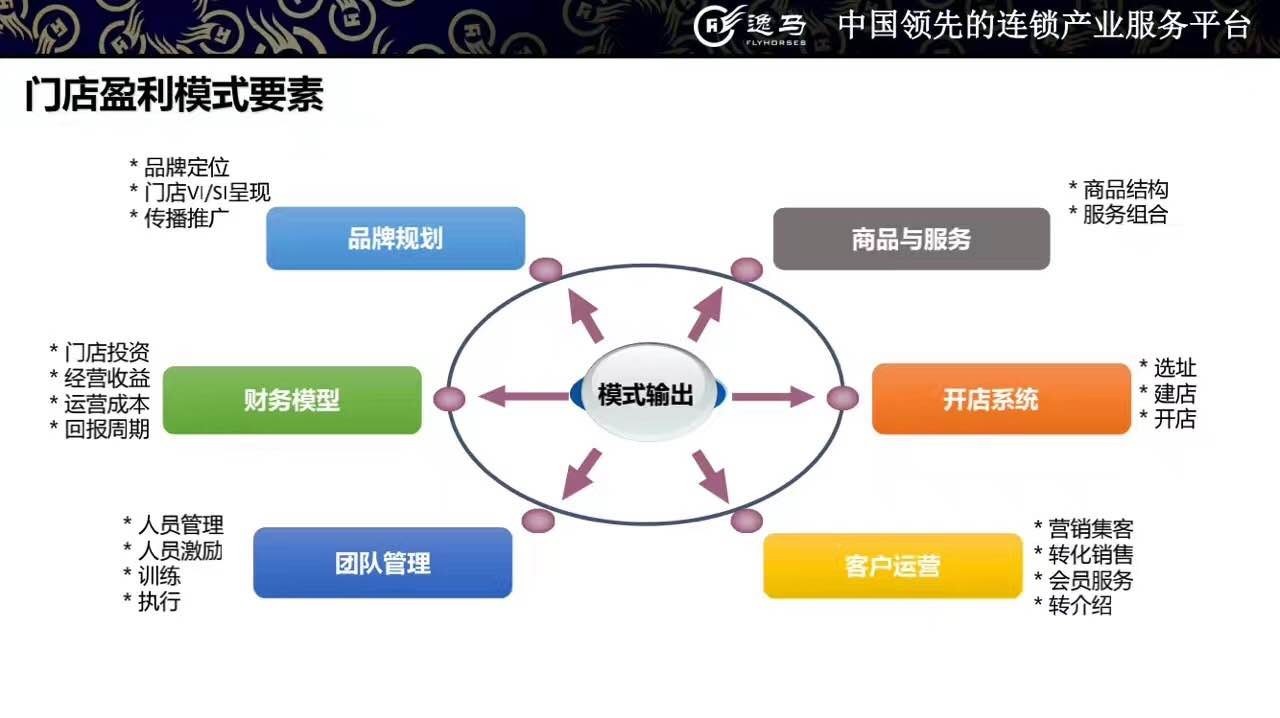 万店裂变的加盟模式的六大基本设计