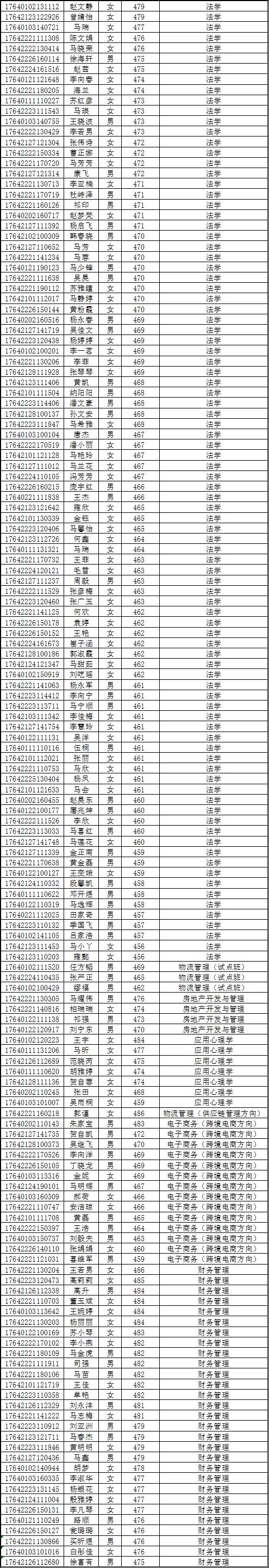 【权威发布】宁夏大学新华学院2017年宁夏普通类录取