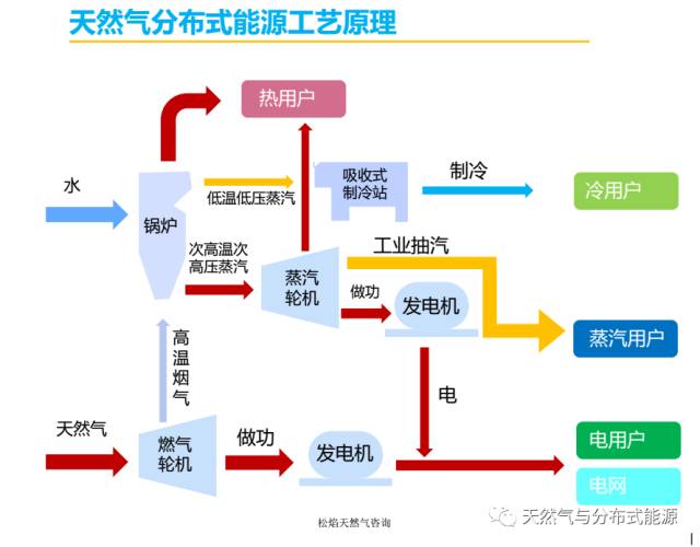 天然气分布式能源工艺设备介绍及选型