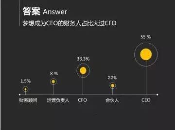 有财务背景的ceo为什么更容易成功?