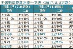 【最新】无锡彻底告别房贷基准利率时代,全线