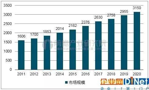 安防占gdp