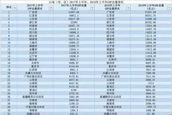 2019河南gdp排行榜_江苏上半年13个市GDP一览,其中有两个城市比较显眼