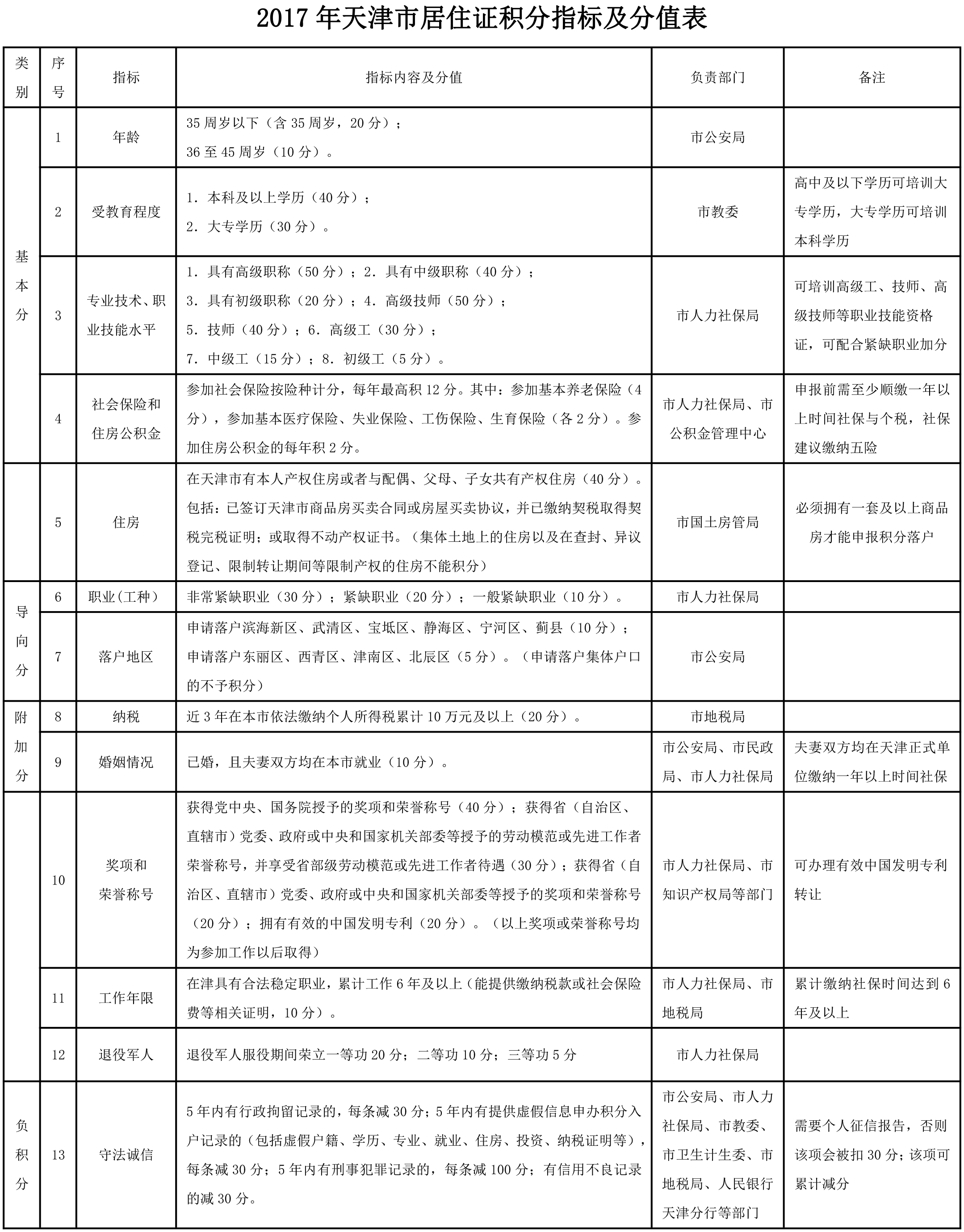 天津可以申请gdp吗_如何申请购买天津经济适用房(3)