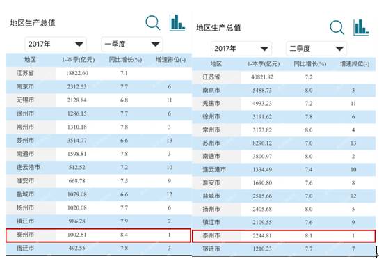 泰州gdp全省_百姓播报头条