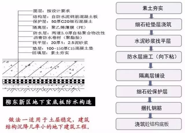 图解地下室防水施工,做防水的看过来!