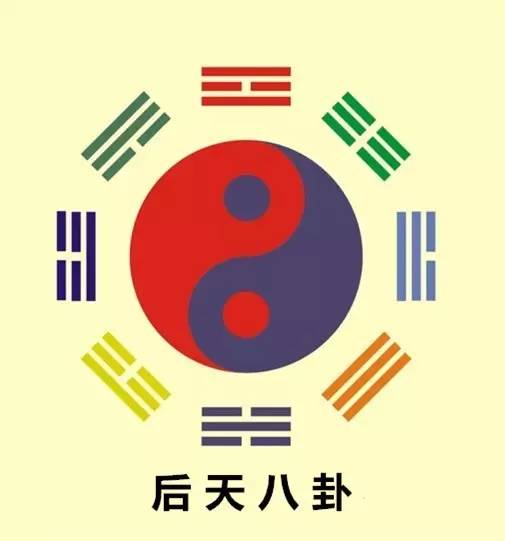 后天八卦图