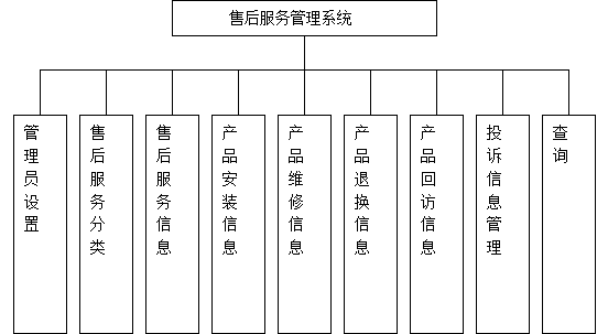 基于ssh/bs/java/asp.net/php/web售后服务管理系