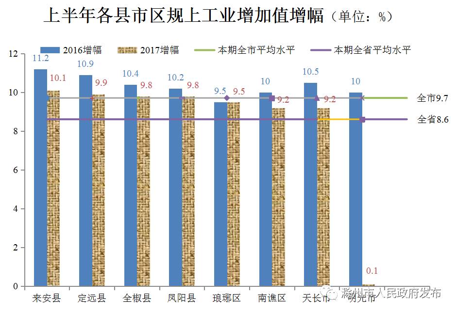 滁州市各县市gdp是多少_2017年上半年滁州市及县域主要经济指标完成情况的通报(2)