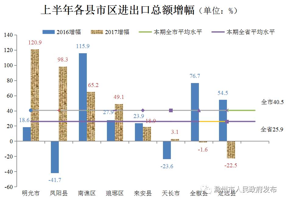 2017滁州经济总量_滁州经济图片(3)