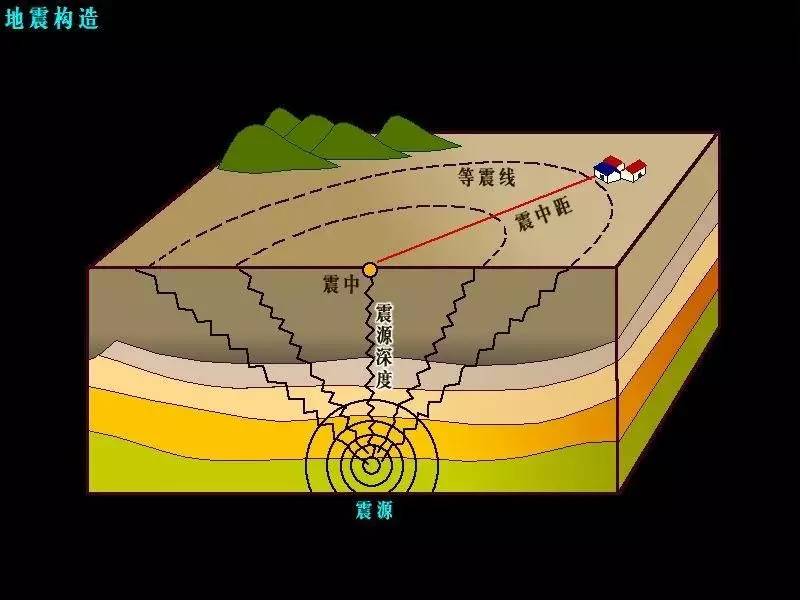 其速度是指地震能量的传播速度,而非地球内部介质的传播速度