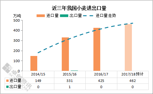 近三年我国小麦进出口量