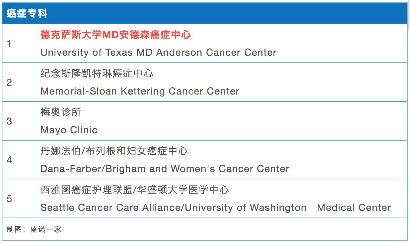 休斯顿的md安德森癌症中心继续蝉联全美最佳癌症医院的荣誉!