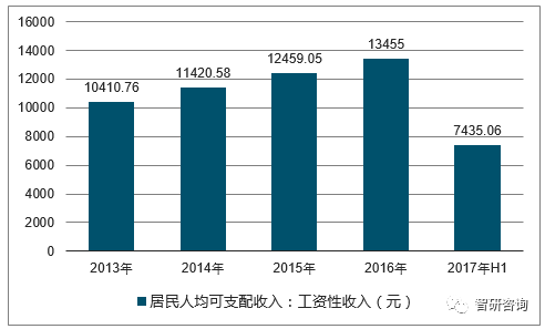2017年中国居民人均可支配收入、人均消费性