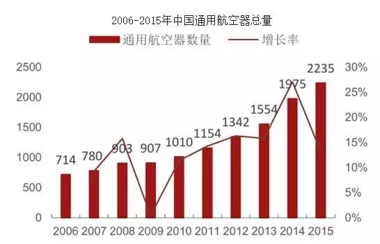 我国通用航空拉动经济gdp_通用航空拉动千亿规模经济 通用航空有望成为新风口(2)