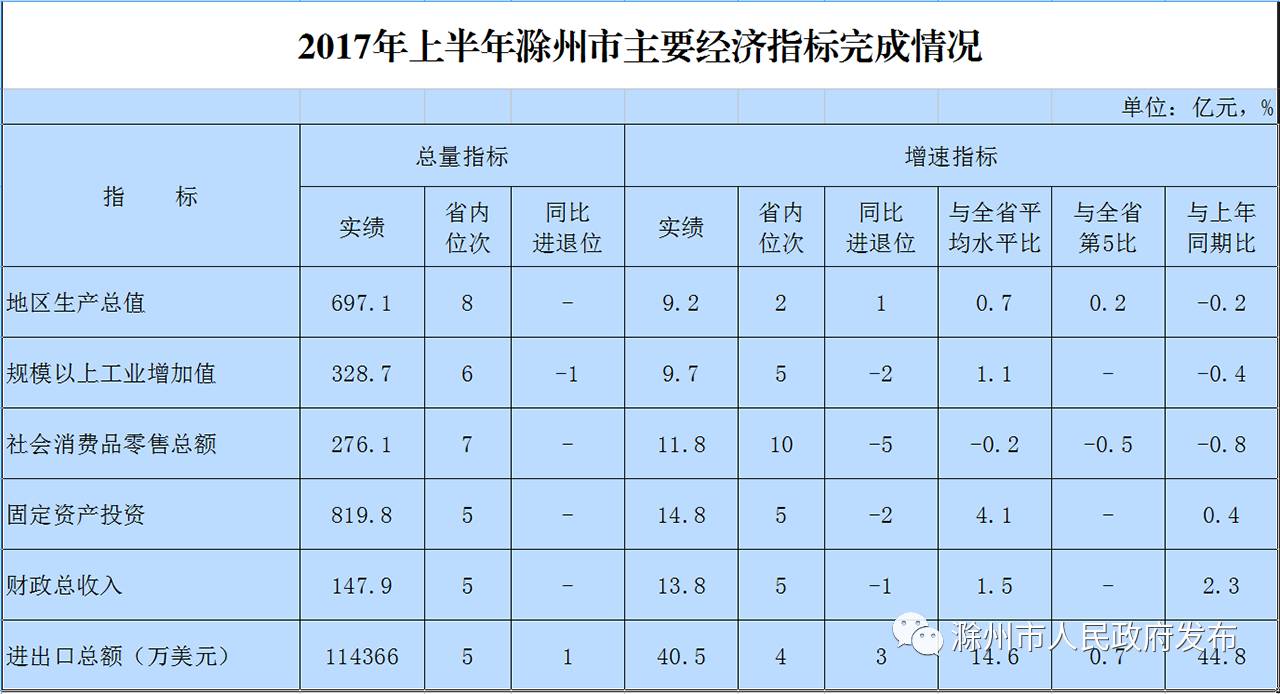 滁州市各县市gdp是多少_2017年上半年滁州市及县域主要经济指标完成情况的通报