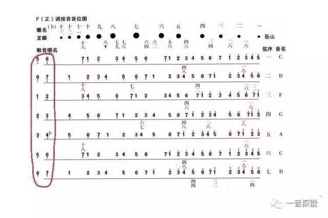 对比可知,123467(5弦除外)弦在徽外的按音是其散音音高的大二度.