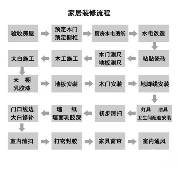 装修流程步骤详解图!