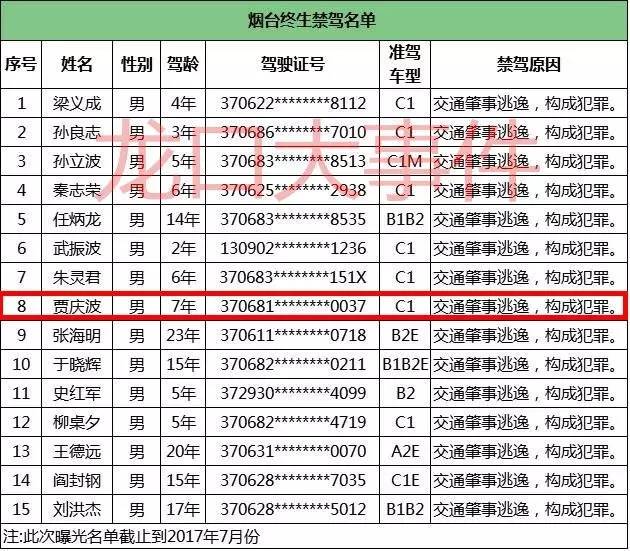 烟台终生禁驾名单曝光