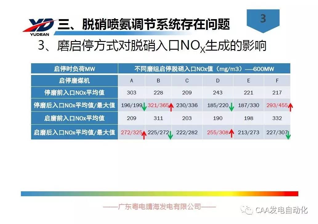 1000mw超超临界机组scr脱硝喷氨控制策略的优化与改进