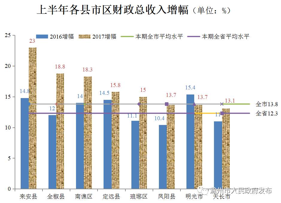 滁州市各县市gdp是多少_2017年上半年滁州市及县域主要经济指标完成情况的通报