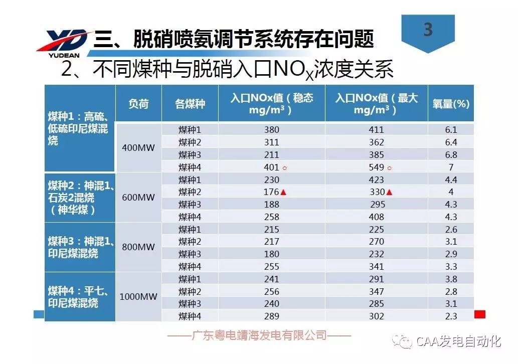 1000mw超超临界机组scr脱硝喷氨控制策略的优化与改进