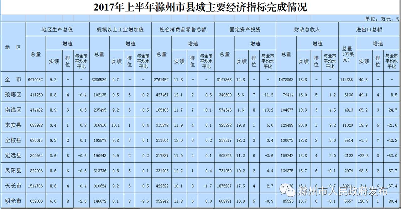 滁州市各县市gdp是多少_2017年上半年滁州市及县域主要经济指标完成情况的通报