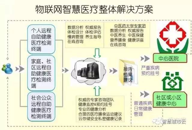 智慧医疗物联社区医院解决方案