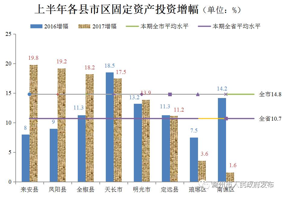 滁州2021年各县gdp(2)