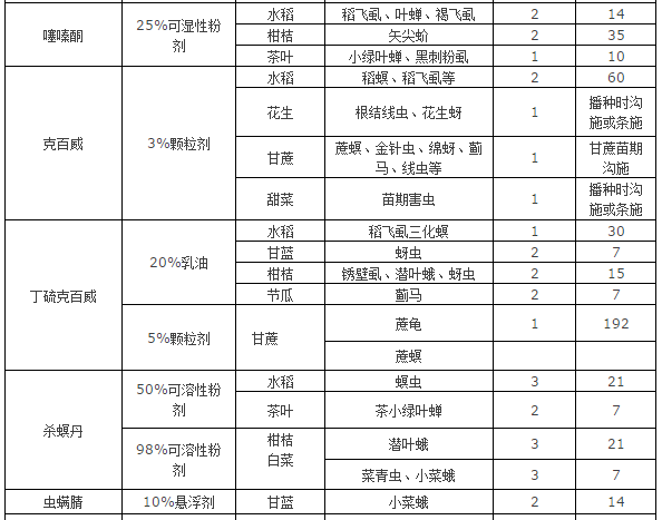 收藏杀虫剂杀菌剂杀线虫剂常用农药安全间隔期速查表