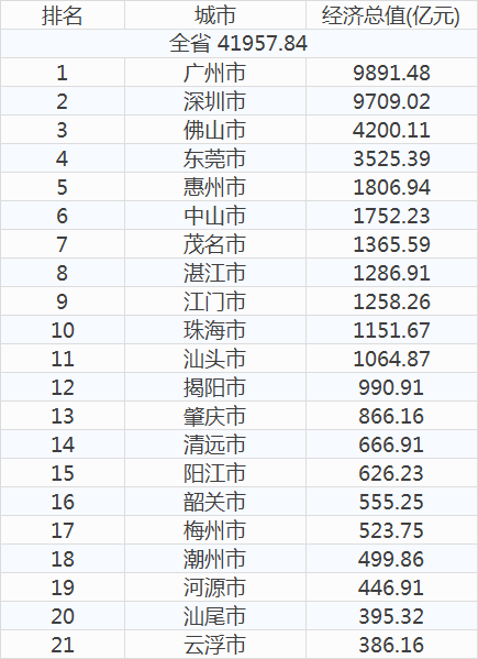 2017上半年广州gdp_广州gdp(3)