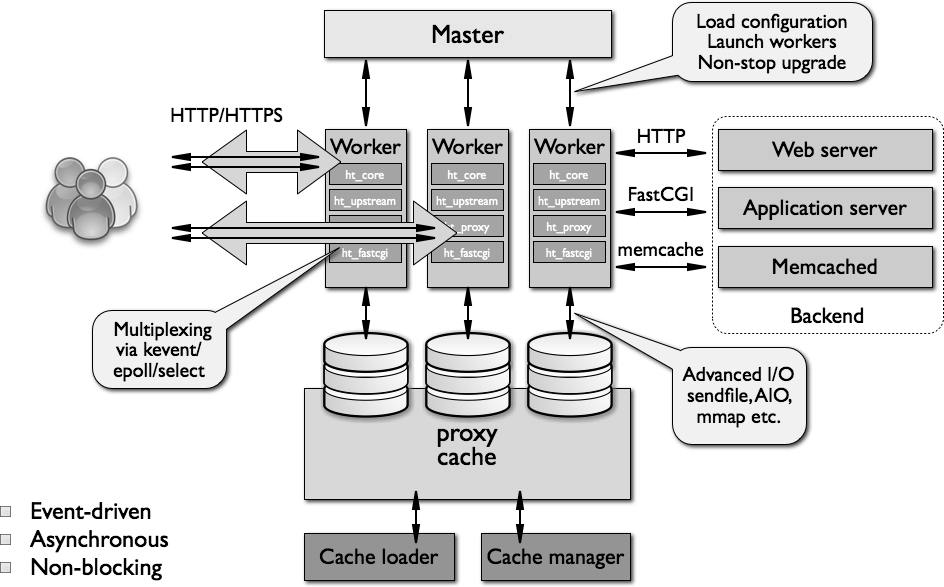 一张图,搞懂web服务器Nginx的内部技术架构