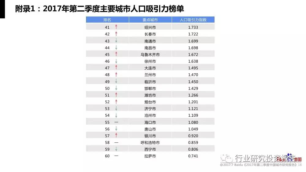 各城市人口排名_山东人口数量2015 山东省各城市人口数量排名(2)