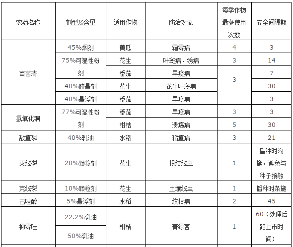 收藏杀虫剂杀菌剂杀线虫剂常用农药安全间隔期速查表