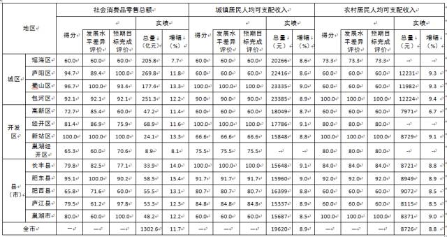 合肥各区gdp_美媒 2013年中国35城市占一半GDP 区域发展存在巨大差异(2)