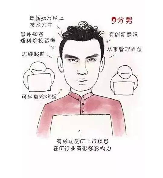 《it男1-10分打分标准》出炉,你是哪类it男?