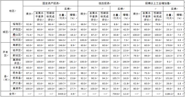 合肥各区gdp_美媒 2013年中国35城市占一半GDP 区域发展存在巨大差异