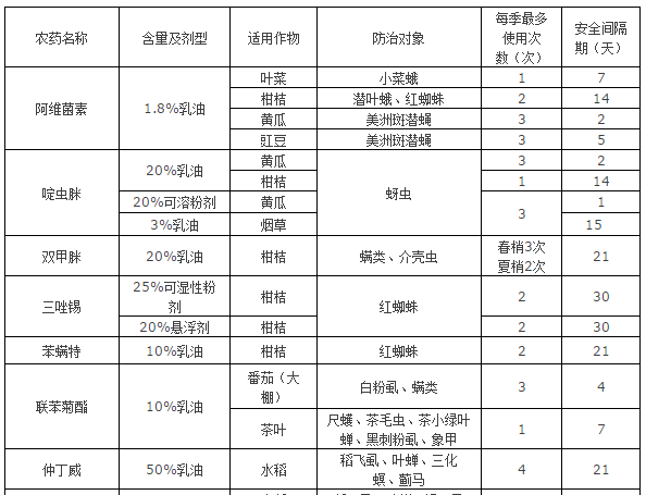 收藏杀虫剂杀菌剂杀线虫剂常用农药安全间隔期速查表